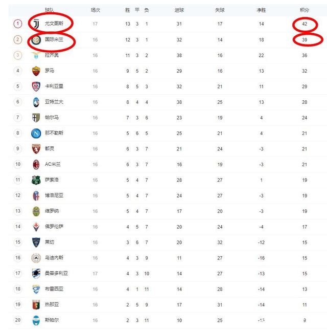 尤文图斯主场惜败，罗马领跑意甲联赛积分榜