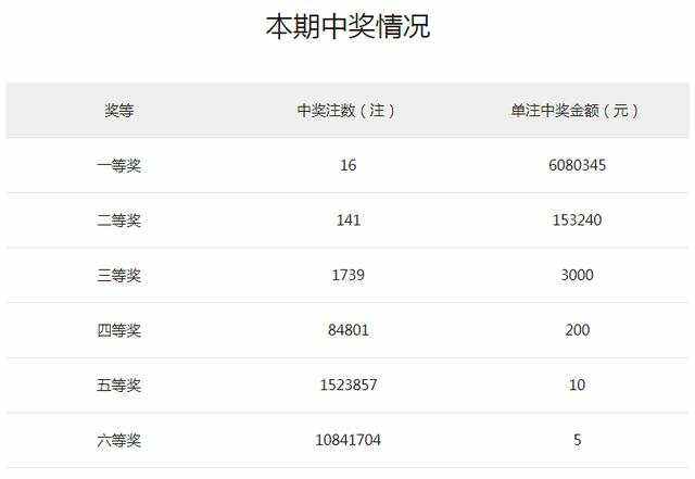 双色球18注593万分落7地2等井喷320注今年第7多