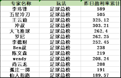 精选足篮专家：张单鸿豪取11连红肥荣、球圣10连红