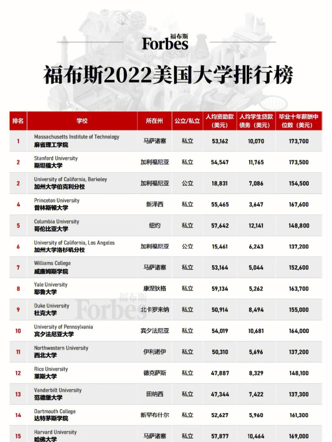 福布斯最新发布NBA球队排行榜，勇士居榜首