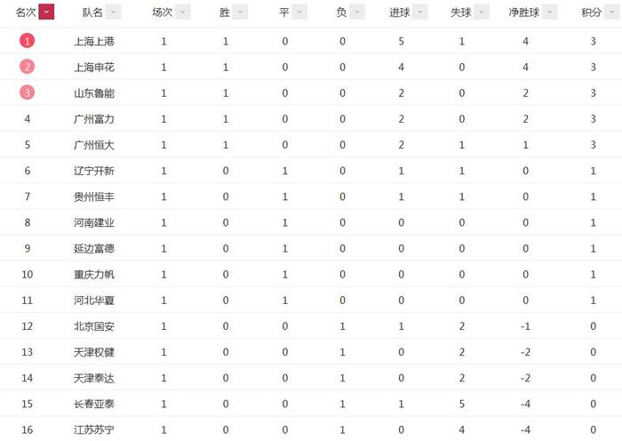 上港主场大胜国安，坐稳积分榜第二