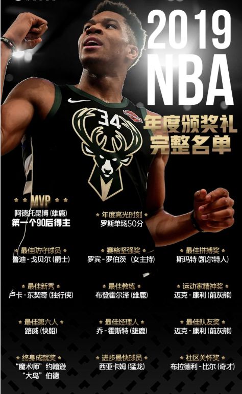 NBA总决赛MVP：字母哥荣膺最有价值球员