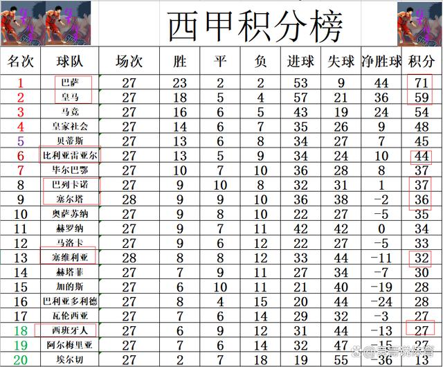 女皇马击败劲敌，稳固领先位置