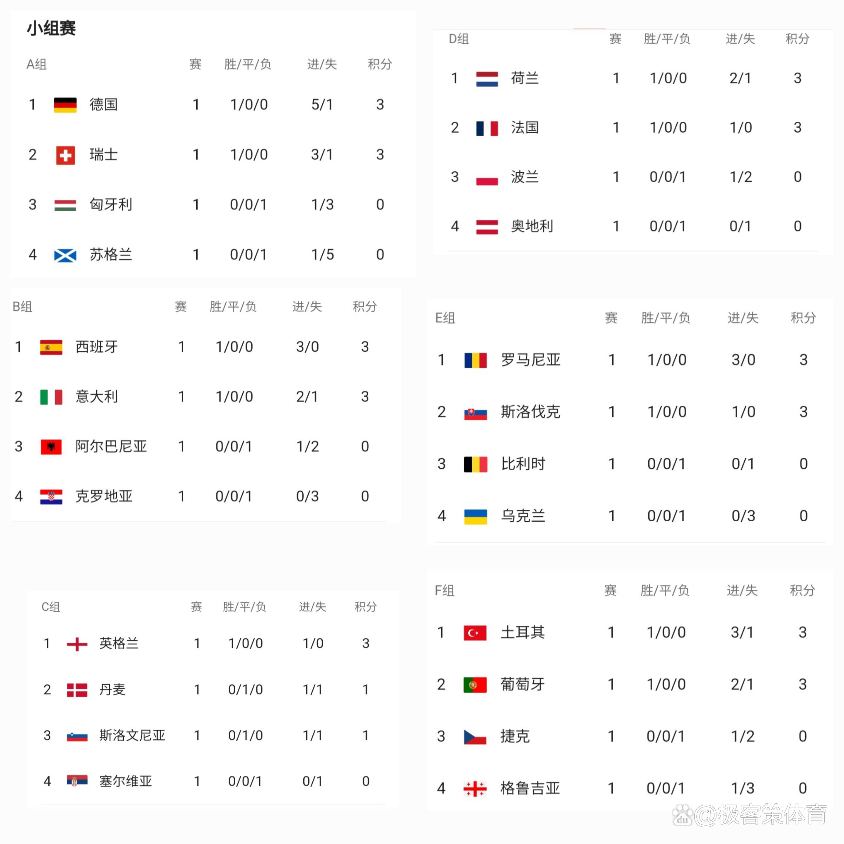 纷纷登场，欧洲杯预选赛战局激烈