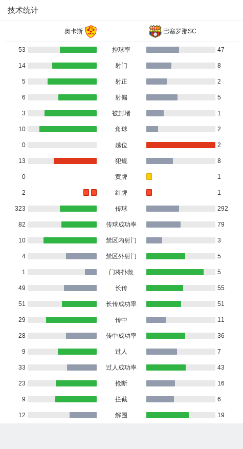 巴塞罗那外援火线救主，客场完胜对手