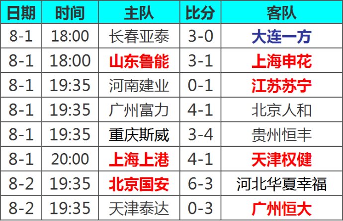 国安主场取胜，稳固积分榜领先地位