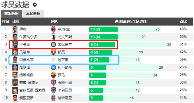 国际米兰击败那不勒斯，豪取三分领先积分榜